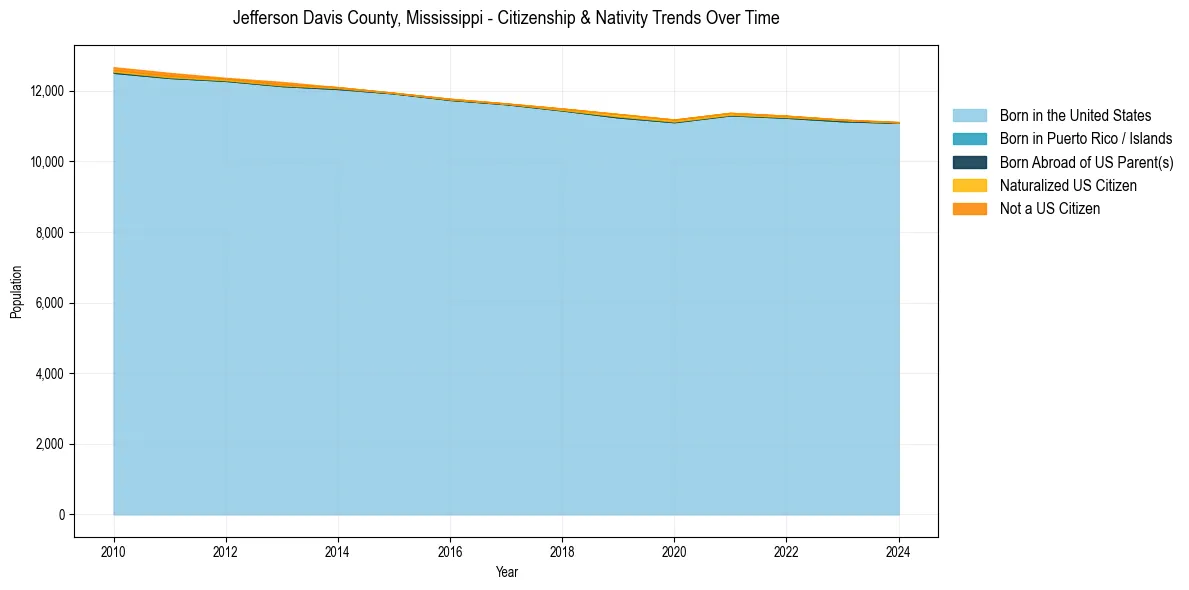 Historical nativity trends for 