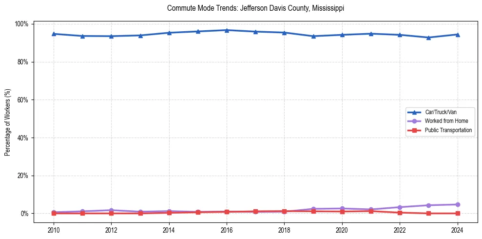 Transportation trends in Jefferson Davis County, Mississippi