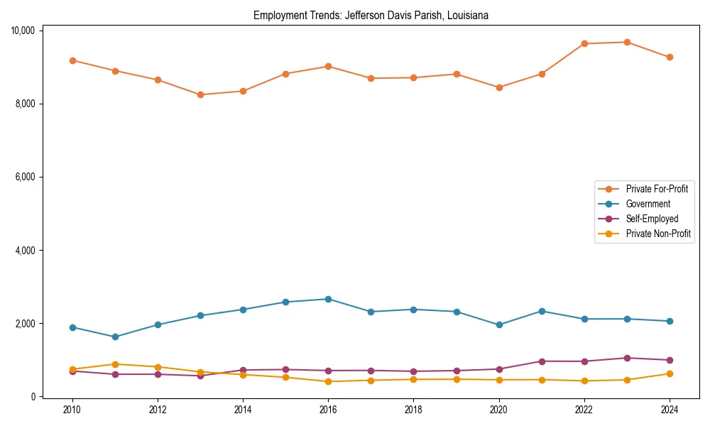 Long-term employment trends in 