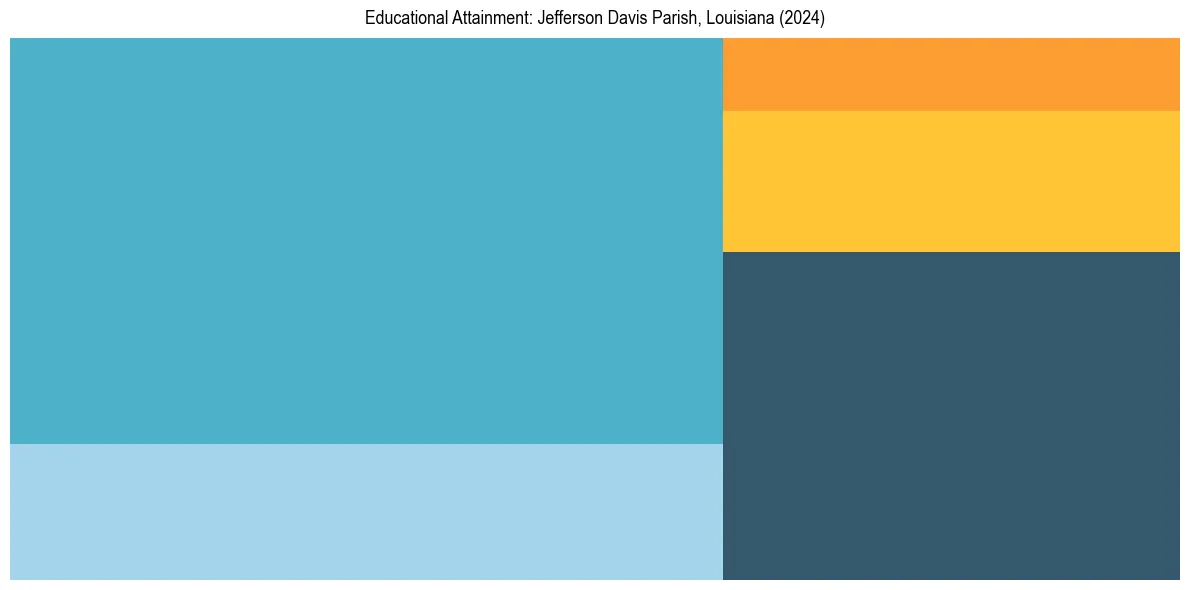 Education Treemap for  in 2024