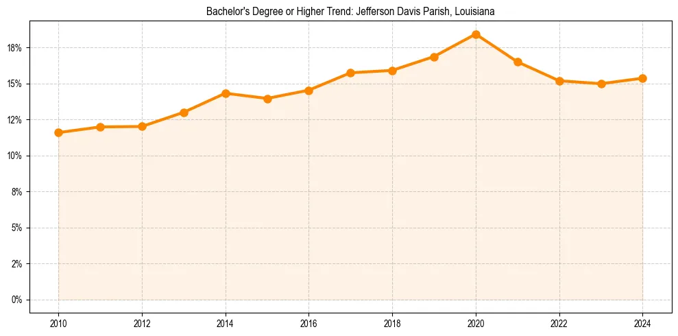 Trend chart showing bachelor degree growth in 