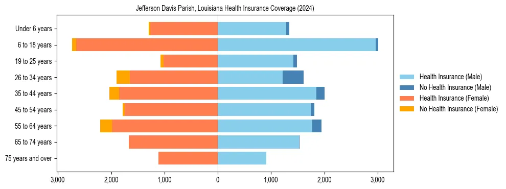 Health insurance pyramid for Jefferson Davis Parish, Louisiana
