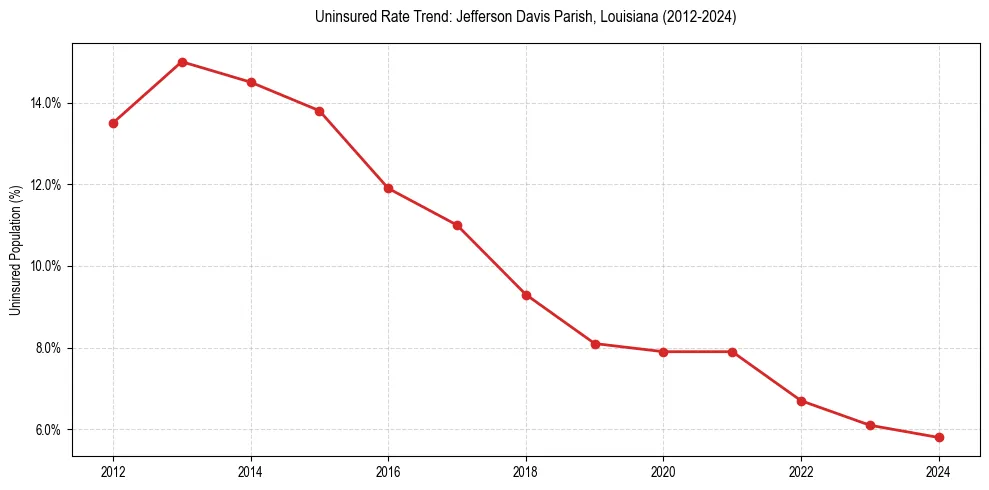 Uninsured trend chart for Jefferson Davis Parish, Louisiana