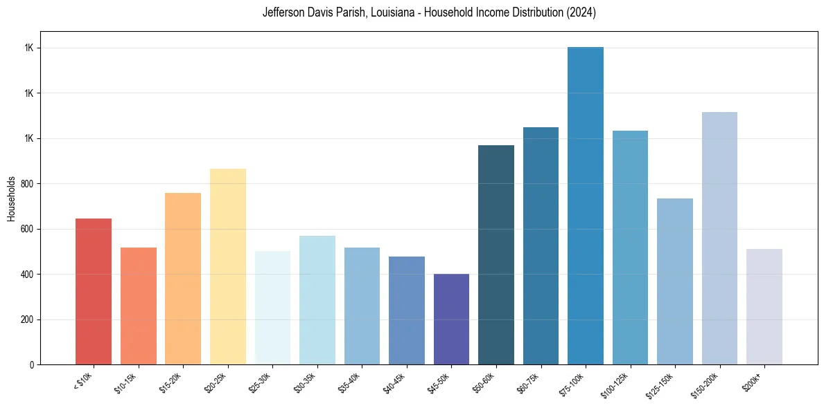 Income Distribution for 