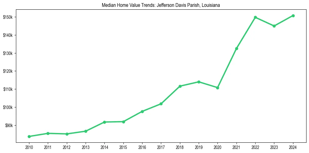 Median property value trends in 