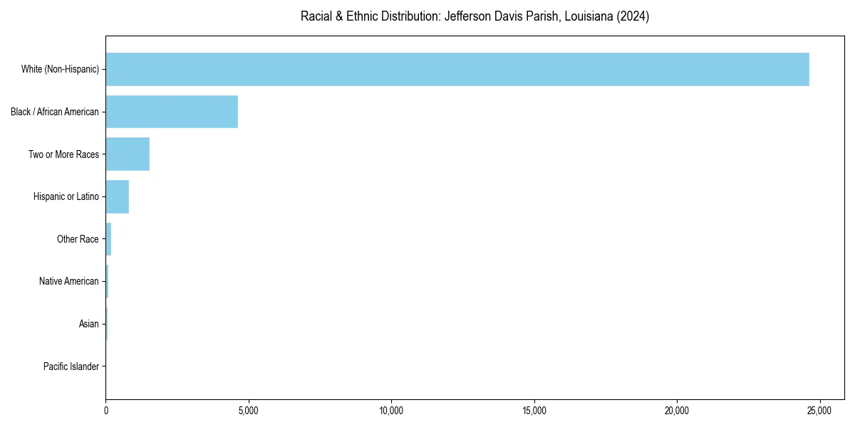Bar chart showing racial distribution in  for 2024