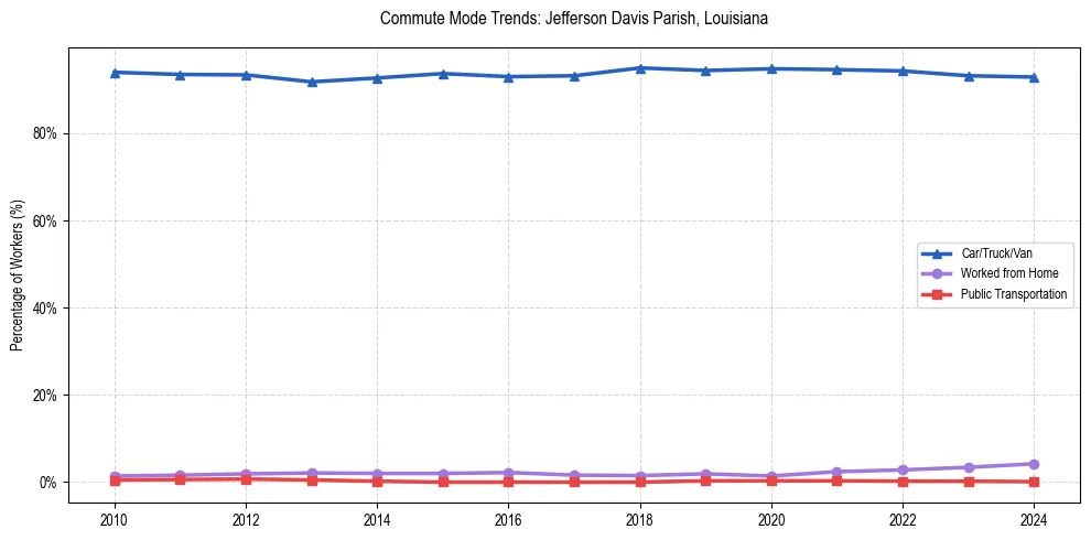 Transportation trends in Jefferson Davis Parish, Louisiana