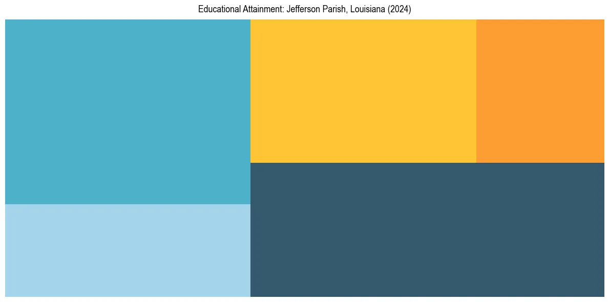 Education Treemap for  in 2024