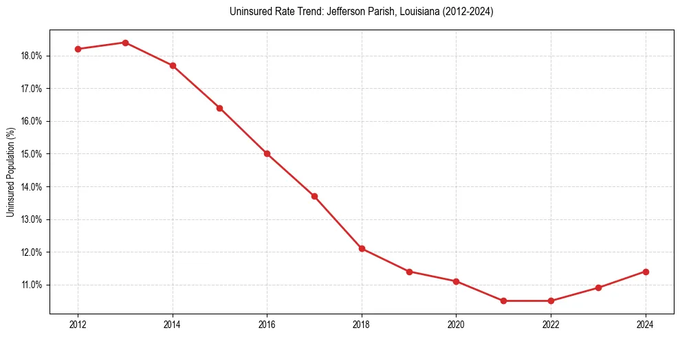 Uninsured trend chart for Jefferson Parish, Louisiana