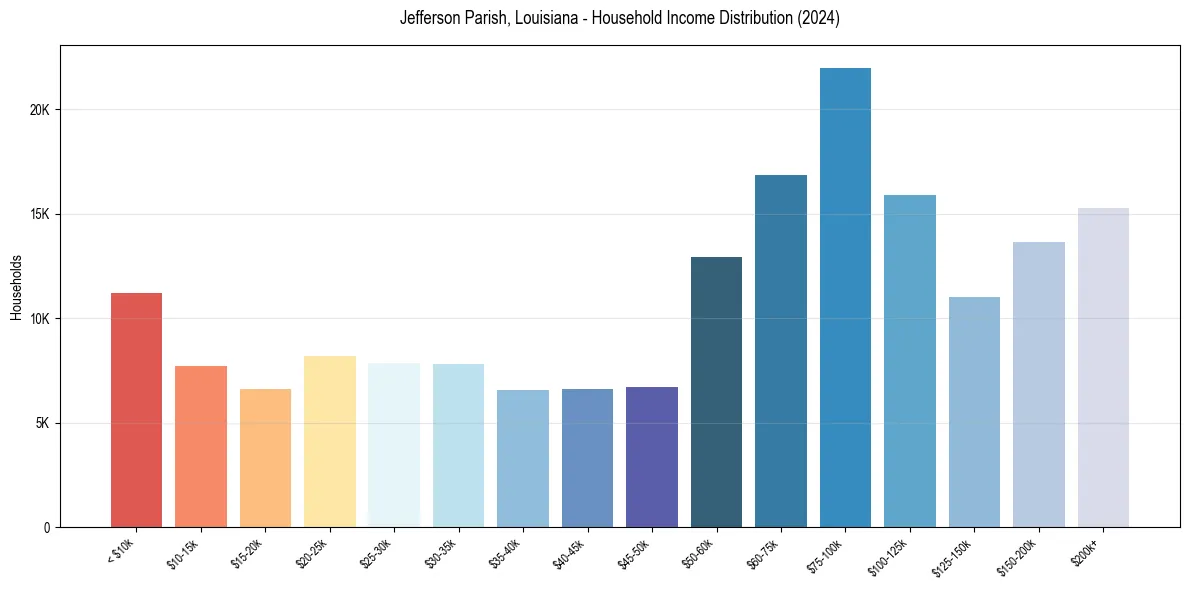 Income Distribution for 