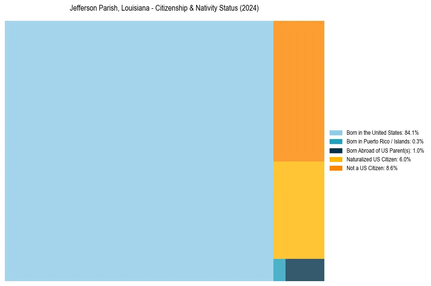 Nativity Treemap for 
