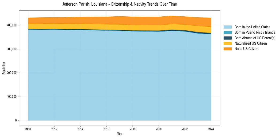 Historical nativity trends for 