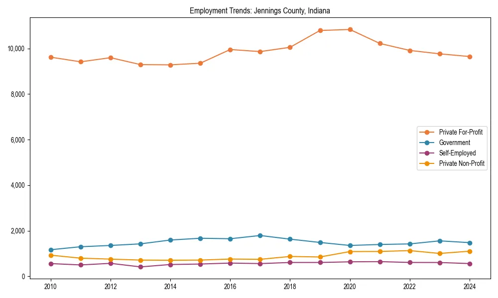 Long-term employment trends in 