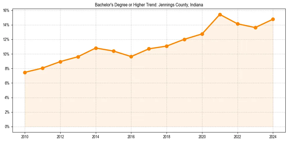 Trend chart showing bachelor degree growth in 