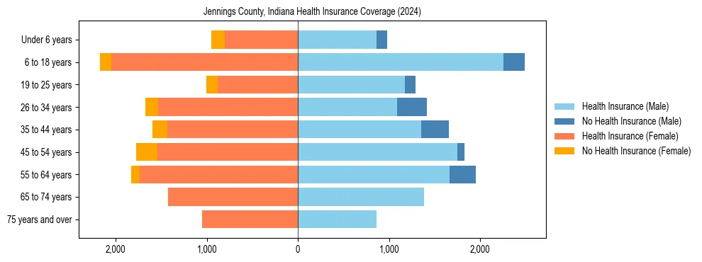 Health insurance pyramid for Jennings County, Indiana