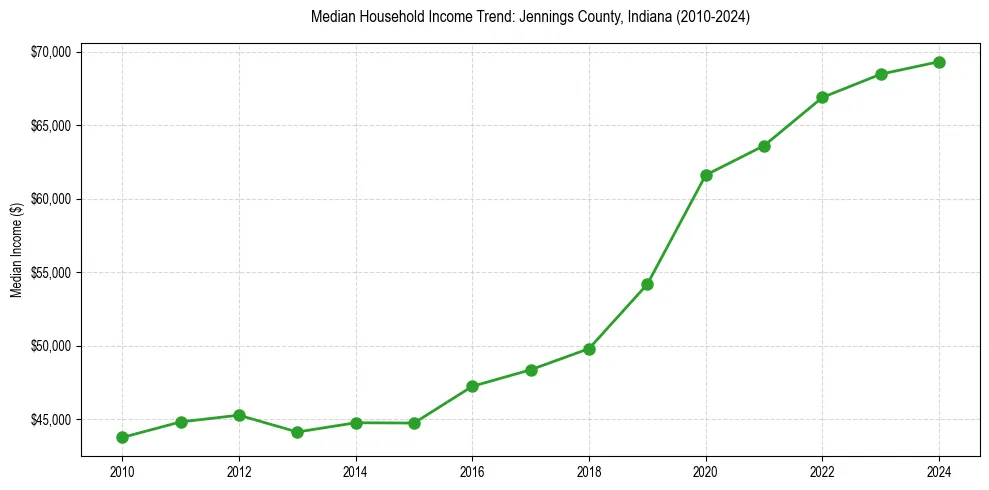Income trend for 
