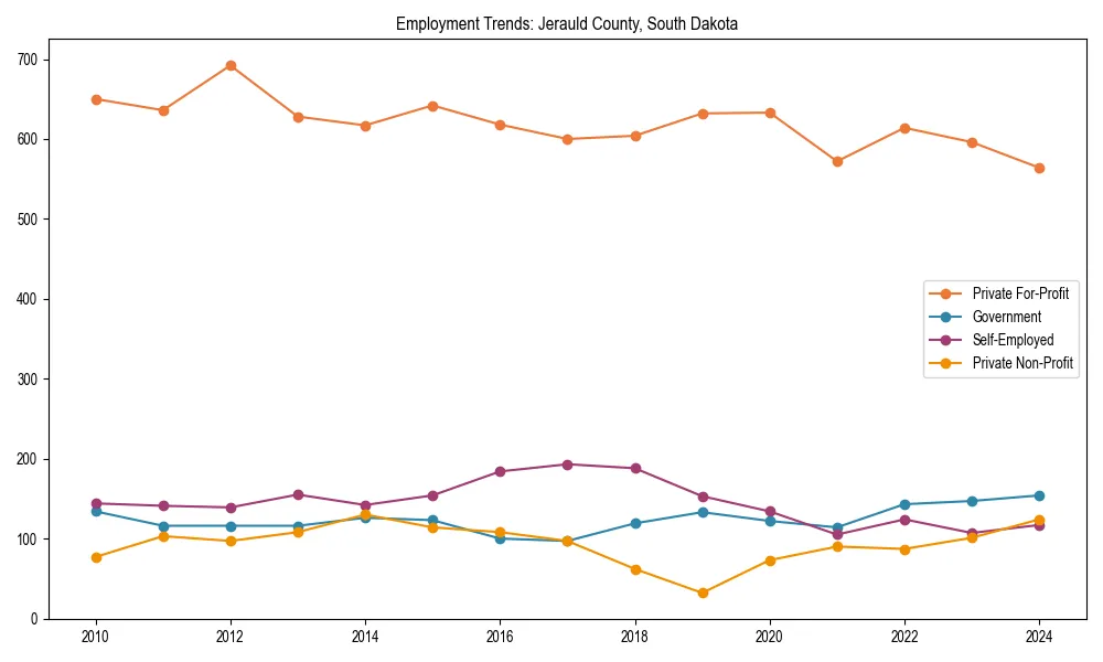 Long-term employment trends in 