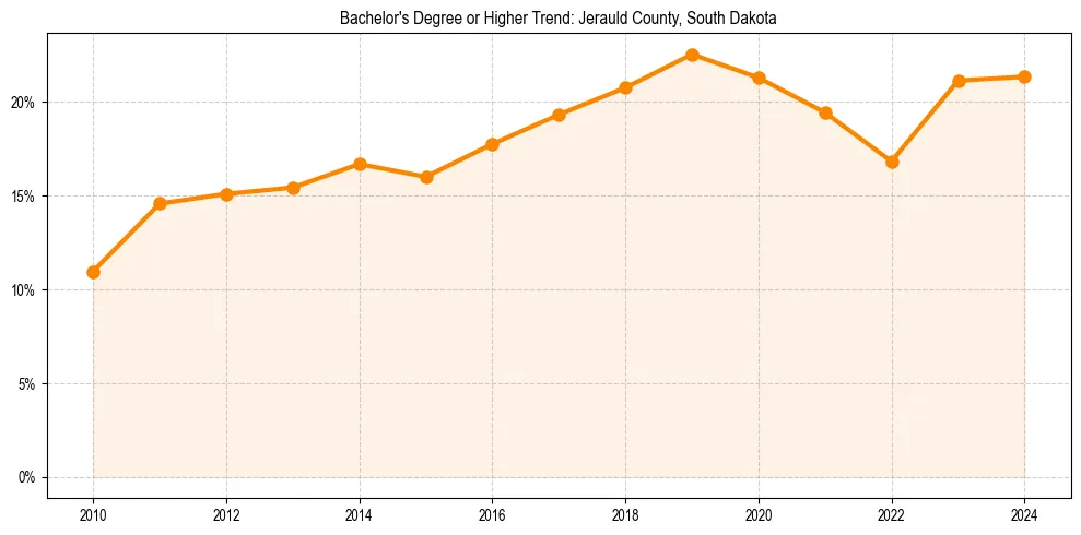 Trend chart showing bachelor degree growth in 