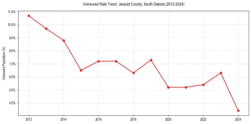 Uninsured trend chart for Jerauld County, South Dakota