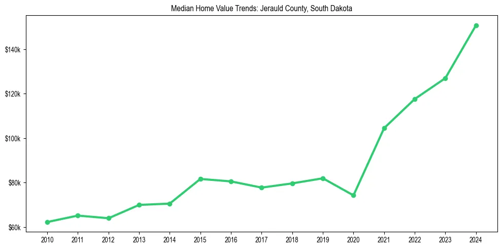 Median property value trends in 