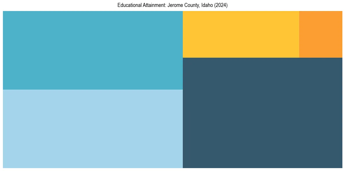 Education Treemap for  in 2024