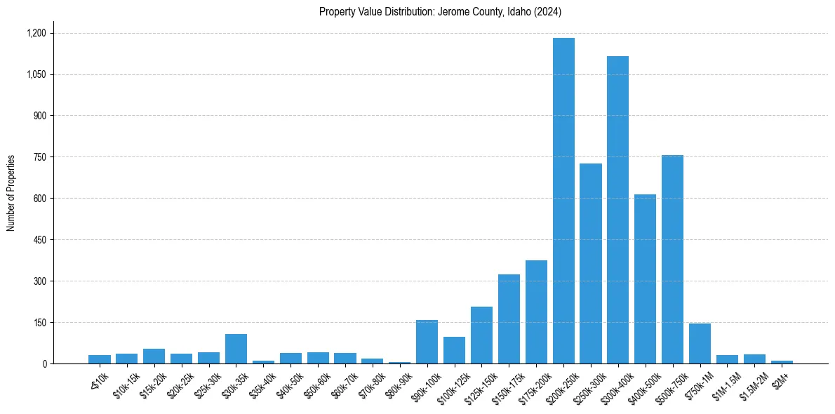 Value Distribution for 