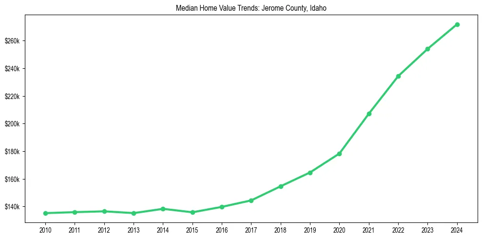 Median property value trends in 