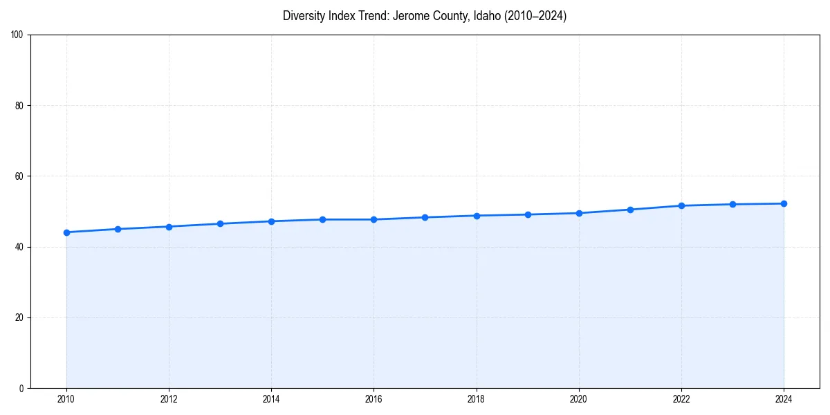 Line chart showing diversity index trends for 