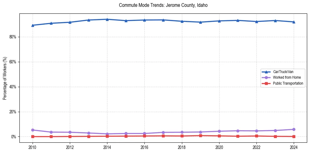 Transportation trends in Jerome County, Idaho
