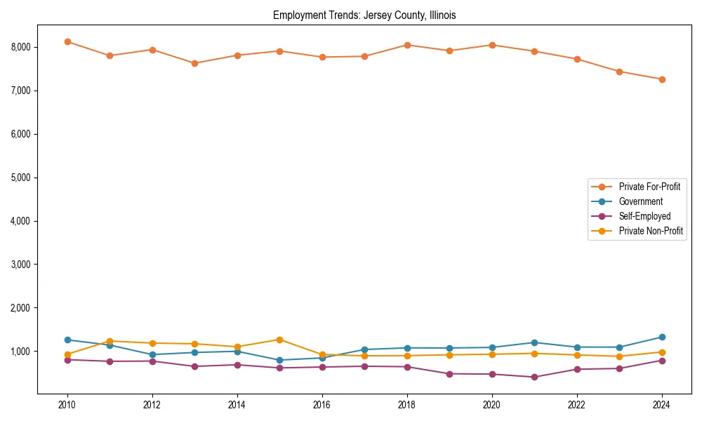 Long-term employment trends in 