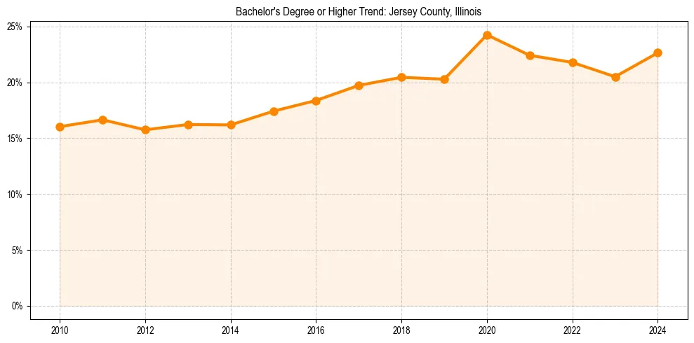 Trend chart showing bachelor degree growth in 