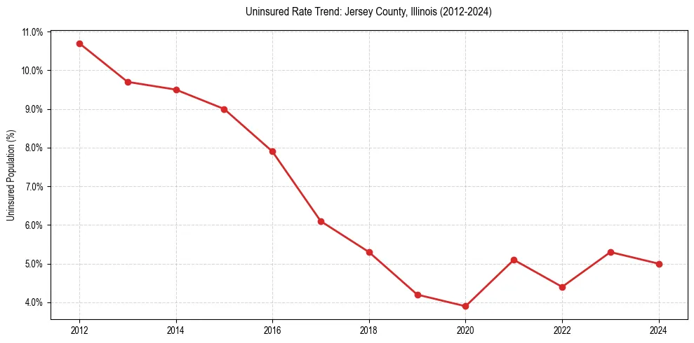 Uninsured trend chart for Jersey County, Illinois