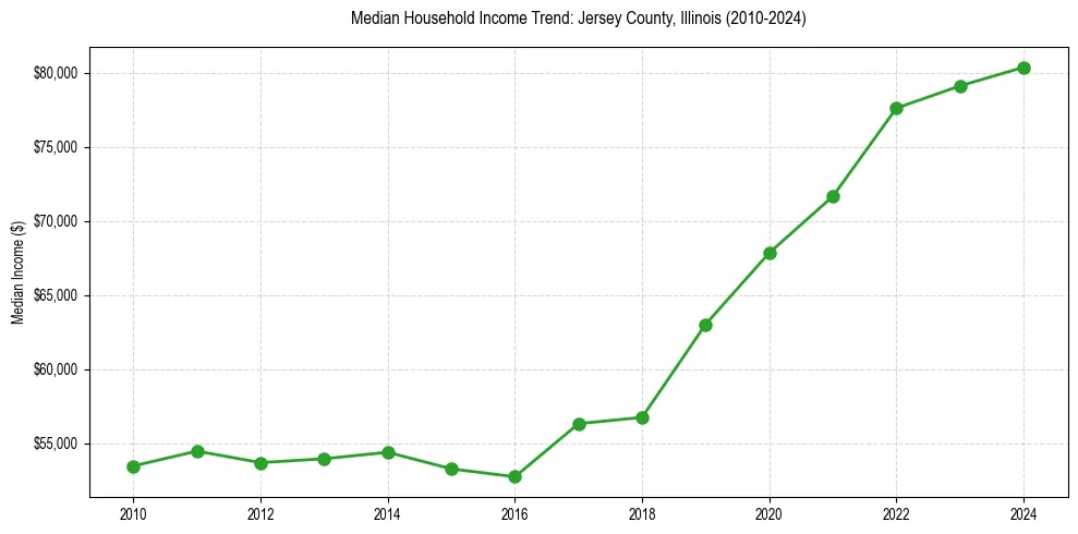 Income trend for 