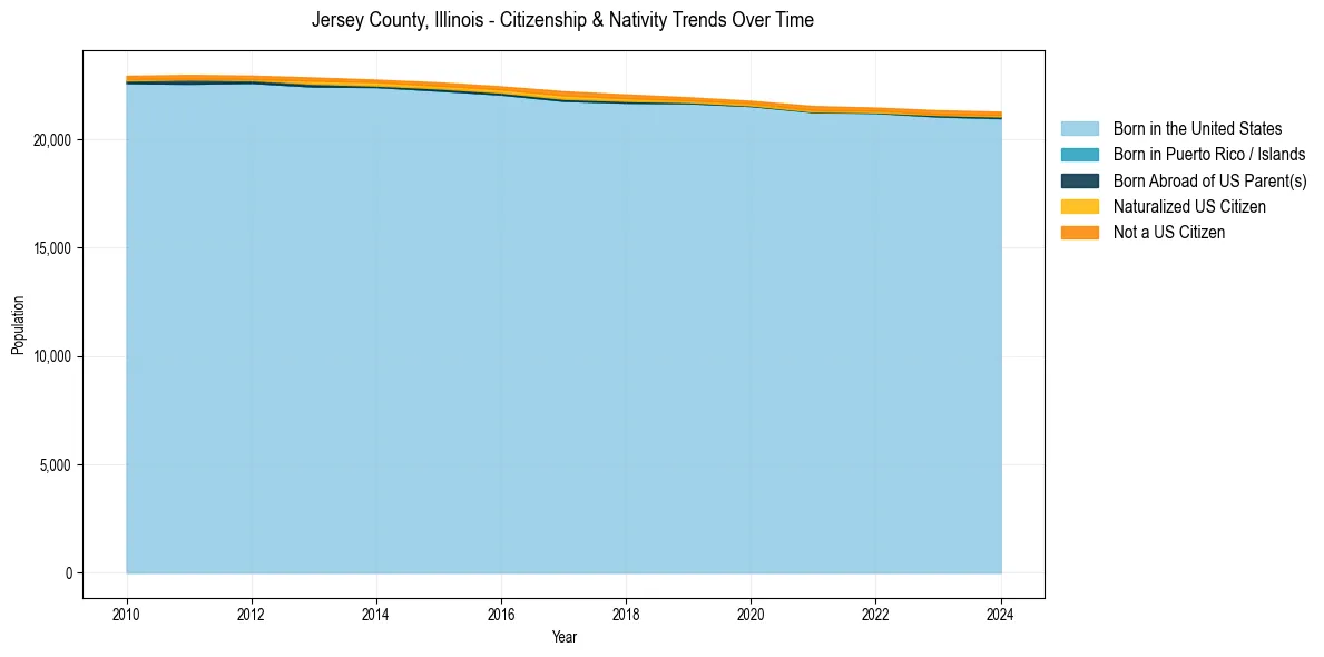 Historical nativity trends for 