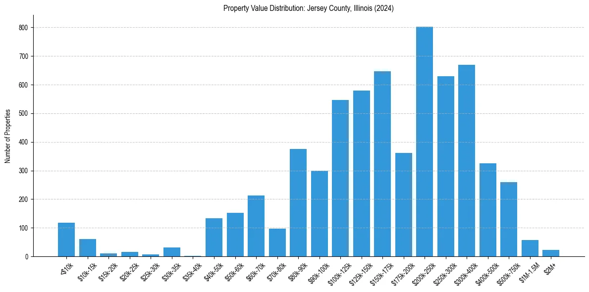 Value Distribution for 