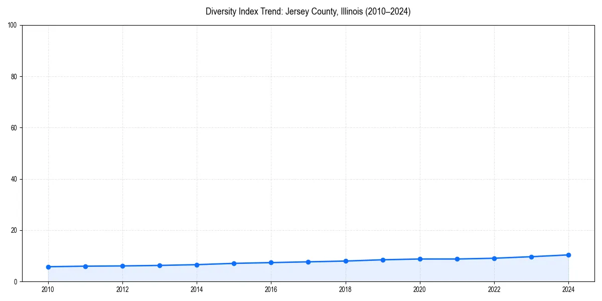 Line chart showing diversity index trends for 