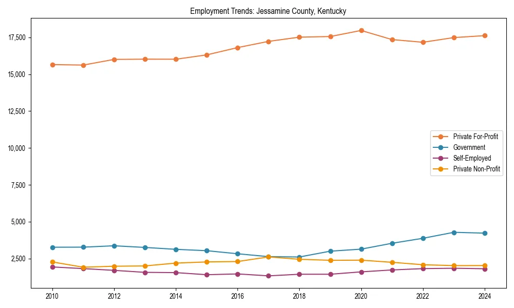 Long-term employment trends in 