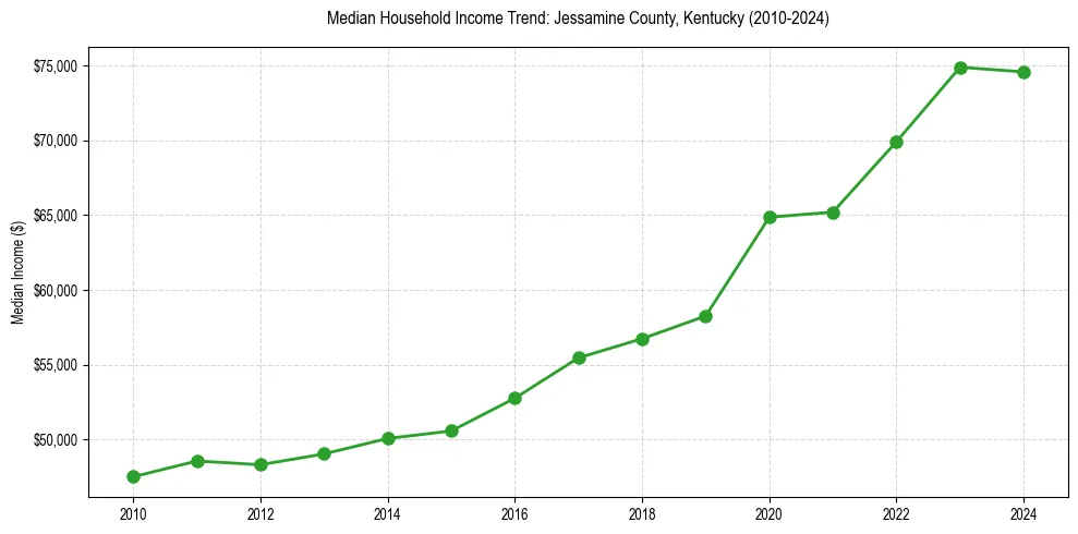 Income trend for 