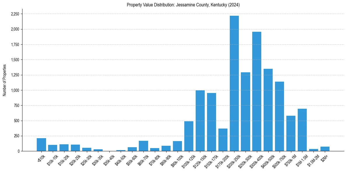 Value Distribution for 