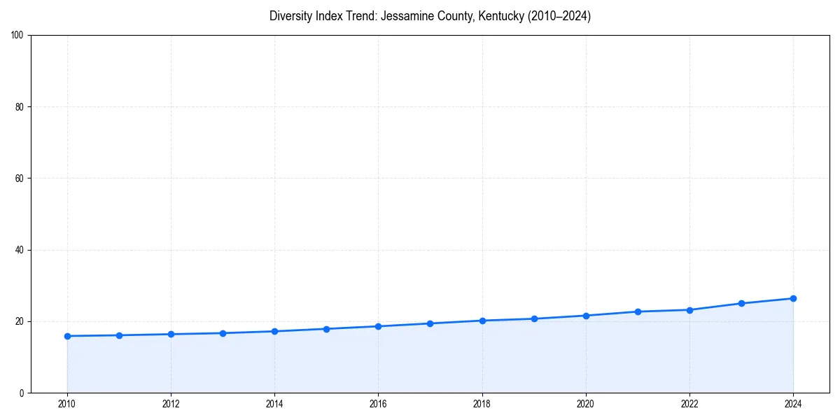 Line chart showing diversity index trends for 