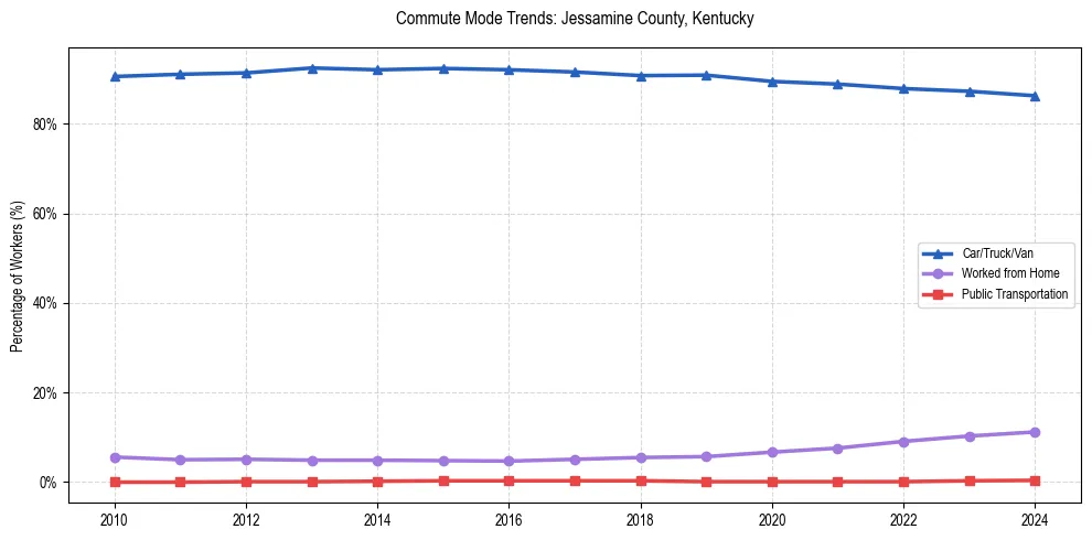 Transportation trends in Jessamine County, Kentucky