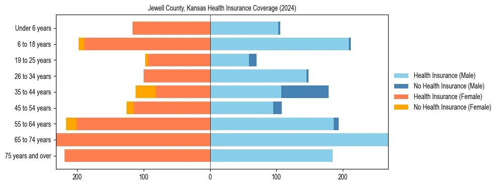 Health insurance pyramid for Jewell County, Kansas