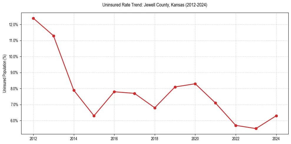 Uninsured trend chart for Jewell County, Kansas