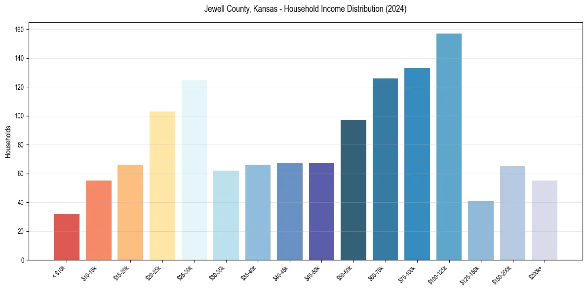 Income Distribution for 