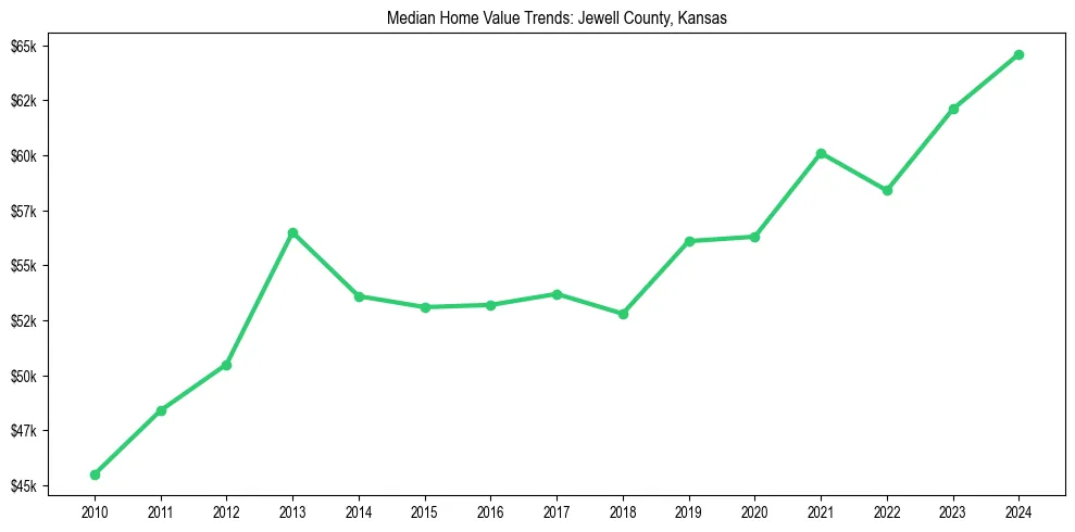 Median property value trends in 