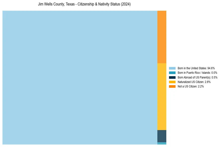 Nativity Treemap for 
