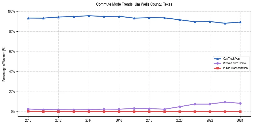 Transportation trends in Jim Wells County, Texas