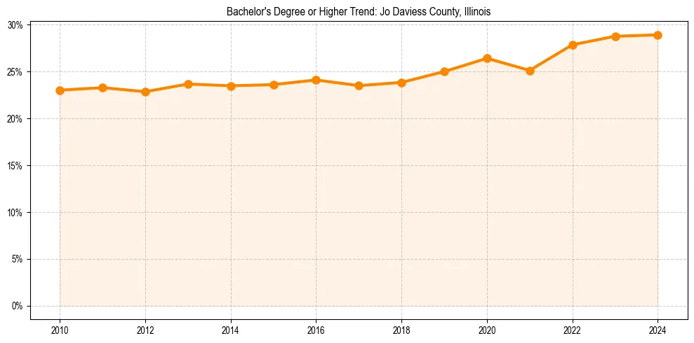 Trend chart showing bachelor degree growth in 