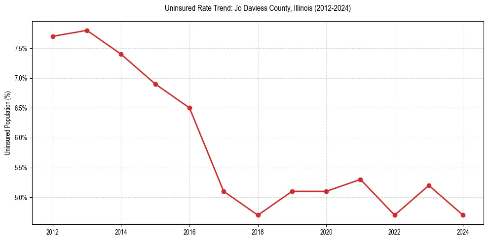 Uninsured trend chart for Jo Daviess County, Illinois