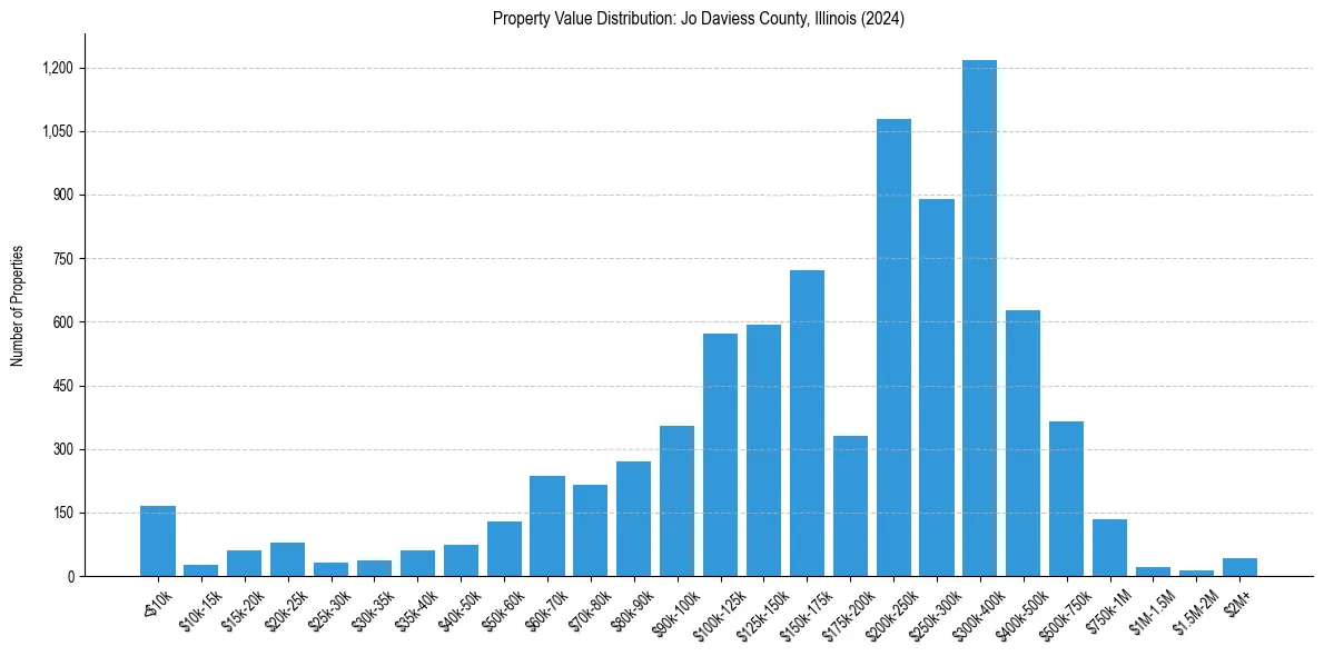 Value Distribution for 